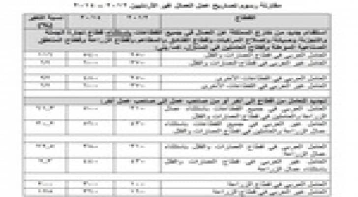 دراسة مقارنة لرسوم تصاريح العمل لغير الاردنيين بين عامين 2012 و 2014