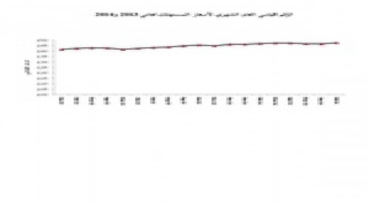 ارتفاع معدل التضخم في الاردن 3.2 % خلال 7 أشهر من العام