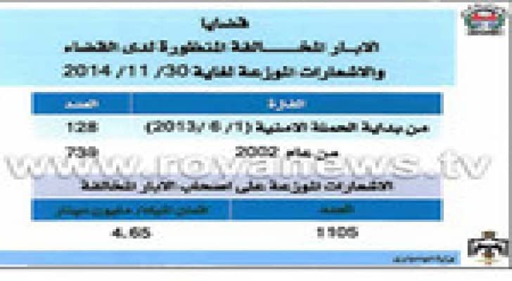 المياه تردم 506 بئرا مخالفا خلال حملتها الأمنية الأخيرة.. تفاصيل