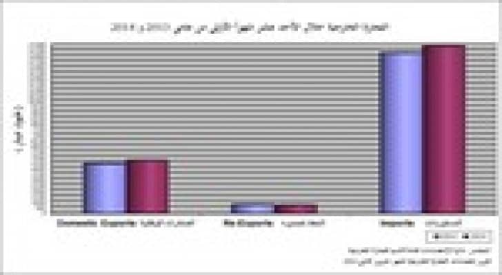 ارتفاع العجز في الميزان التجاري بنسبة 4.1% خلال 11 من العام 2014