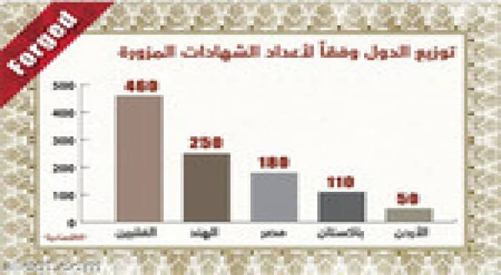 ضبط 50 شهادة هندسة مزورة صادرة عن جامعات أردنية في السعودية