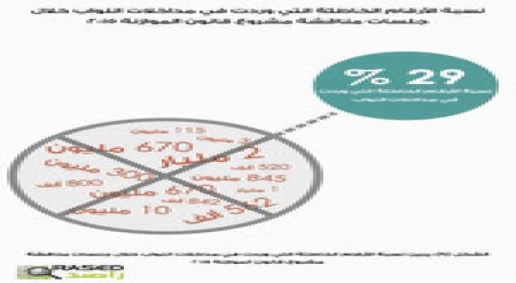 راصد: 29% من الأرقام التي أوردها النواب خلال مناقشة الموازنة لم تكن دقيقة