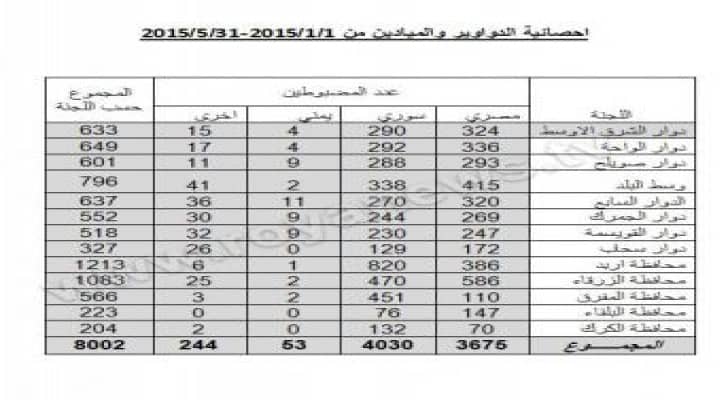 ضبط 8002 عاملا في حملة "الدواوير"