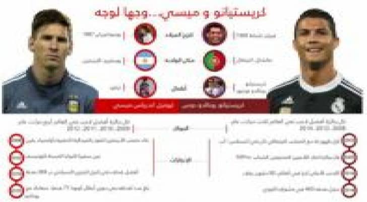 رونالدو وميسي وجها لوجه.. بالحقائق والأرقام