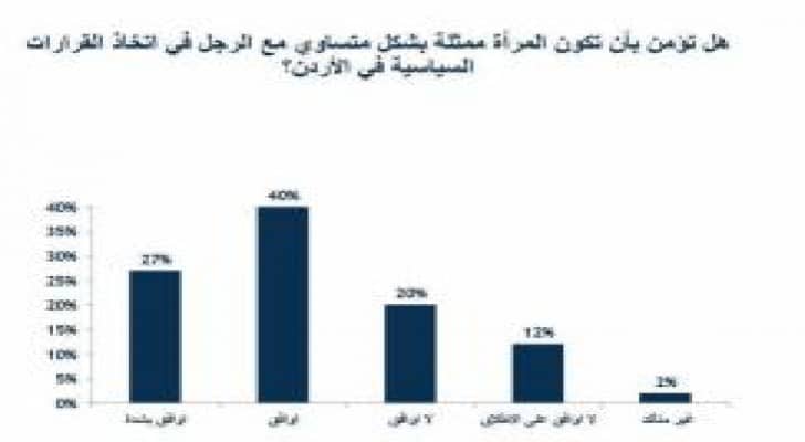 استطلاع: 32 % لا يوافقون على ان تكون المرأة متساوية مع الرجل في اتخاذ القرارات السياسية