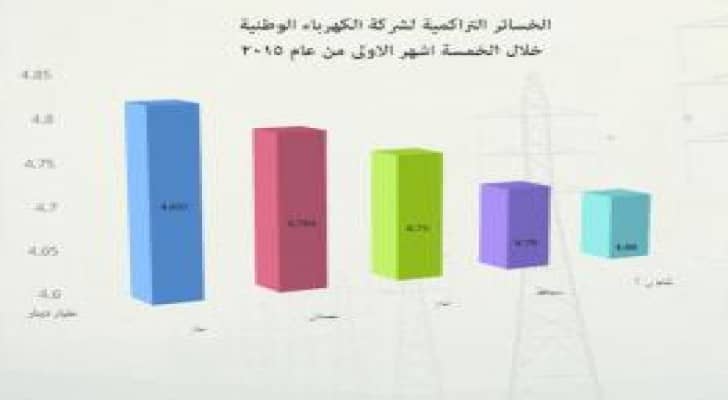 4.82 مليار دينار الخسائر التراكمية لـ «الكهرباء الوطنية»