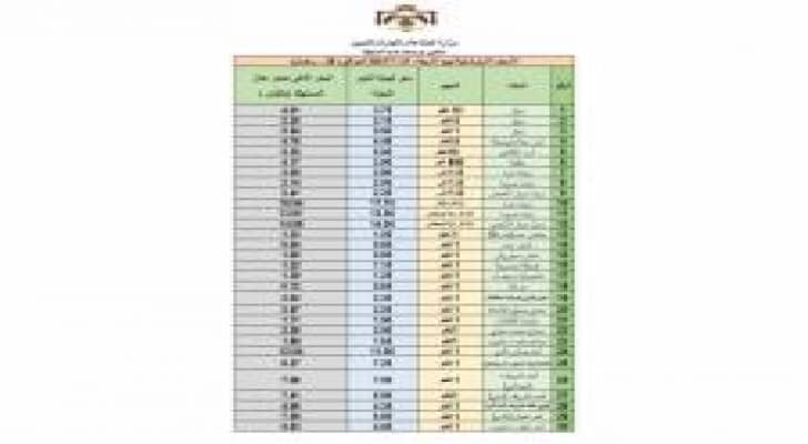 النشرة الاسترشادية لأسعار السلع ليوم الاربعاء