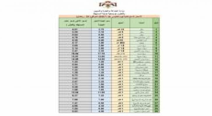 النشرة الاسترشادية لأسعار السلع ليوم الخميس