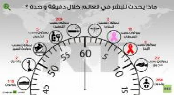 كيف يتغير التعداد السكاني للكوكب خلال دقيقة واحدة؟