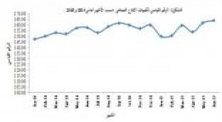 الإحصاءات العامة: 2.4% ارتفاع كميات الإنتاج الصناعي خلال الستة أشهر الأولى