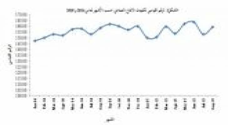 الاحصاءات العامة: ارتفاع الإنتاج الصناعي منذ مطلع العام الحالي