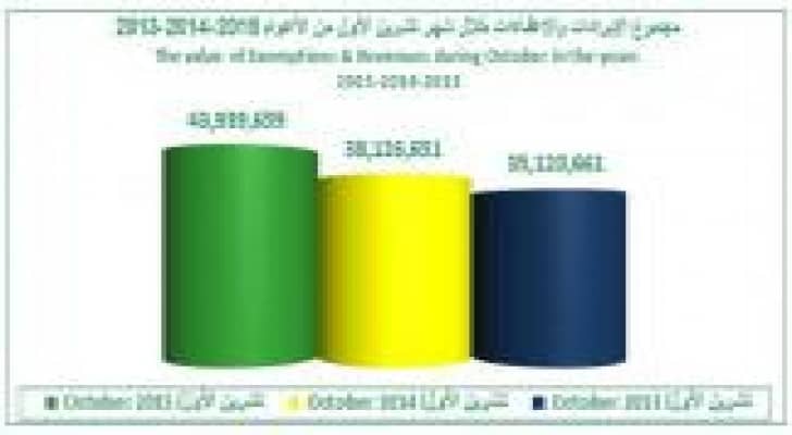 حركة تداولات سوق العقار لشهر تشرين الأول من عام 2015