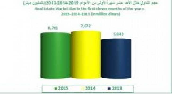 6 مليارات حجم التداول في سوق العقار بالمملكة منذ 2015