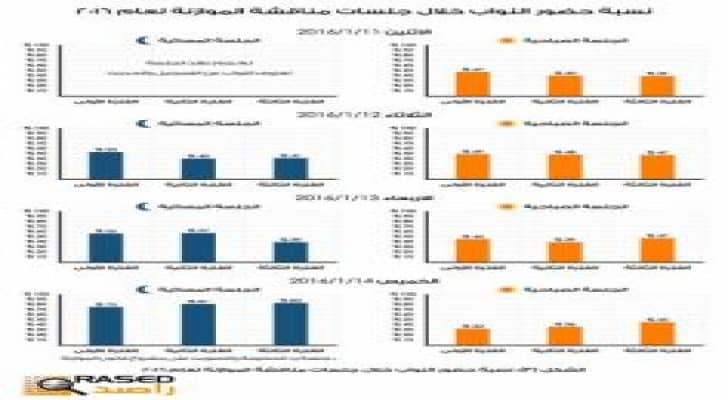 راصد: مكافحة الفساد والواسطة تغيب عن ردود الحكومة على مناقشات النواب للموازنة .. صور