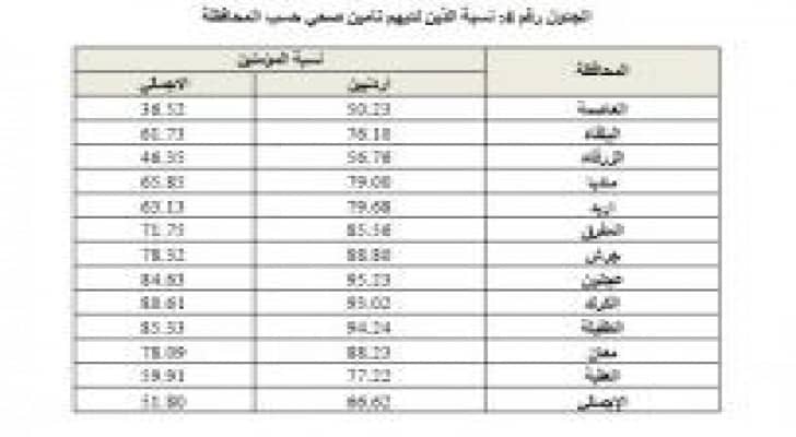حوالي نصف سكان المملكة مشمولين بالتأمين الصحي .. تفاصيل
