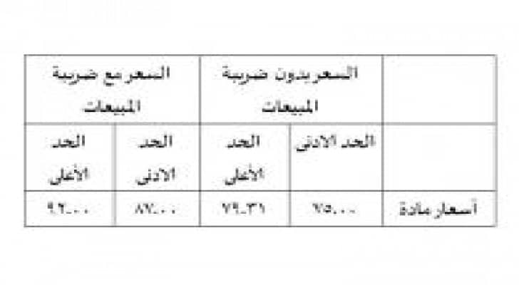صناعة الأردن تعلن أسعار مادة الإسمنت لشهر شباط