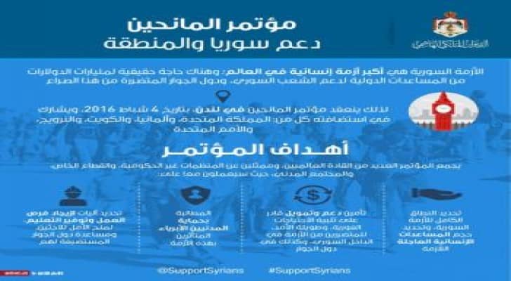 مؤتمر لندن يتعهد بنحو 6 مليارات دولار لدعم سوريا