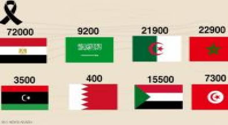 السرطان يحصد عشرات آلاف الأرواح بالدول العربية