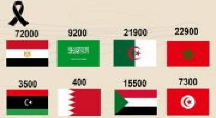 بالارقام : السرطان يحصد عشرات آلاف الأرواح بالدول العربية