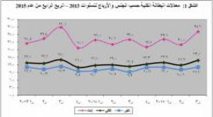 الإحصاءات : 13.6% معدل البطالة خلال الربع الرابع من عام 2015