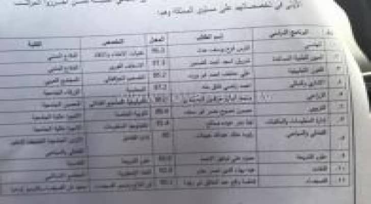 بالاسماء : الاوائل بأمتحان الشامل لجميع التخصصات