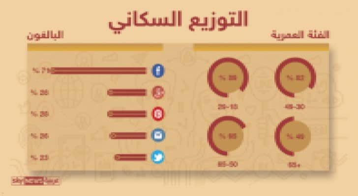 بالارقام : تعرف على عالم وسائل التواصل الاجتماعي