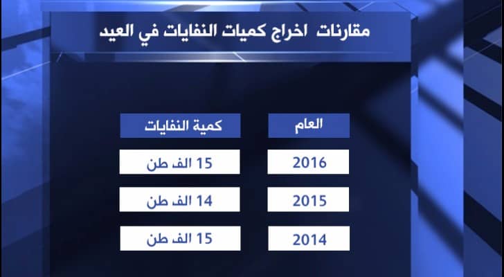 النفايات زادت بنسبة ٤٣٪‏ في عمان خلال رمضان والعيد