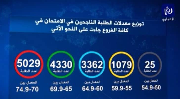 توزيع معدلات الطلبة في امتحان التوجيهي .. تقرير مصور