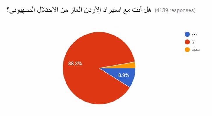 استطلاع أجرته رؤيا: 88.3% من الأردنيين يرفضون اتفاقية الغاز