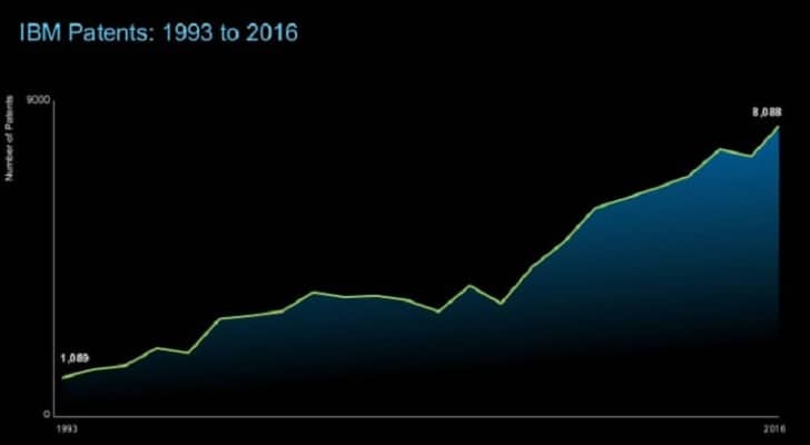 حققت شركة أي بي إم أكثر من 22 براءة اختراع يوميا في عام 2016