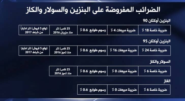 الضرائب المفروضة على البنزين والسولار والكاز 