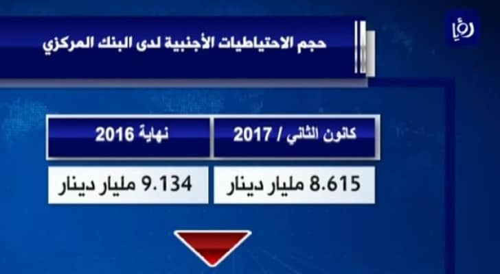 تراجع في حجم الاحتياطيات الأجنبية لدى "المركزي" في كانون الثاني 2017