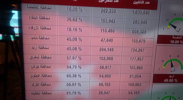 29,66 % نسبة الاقتراع لغاية السابعة مساء