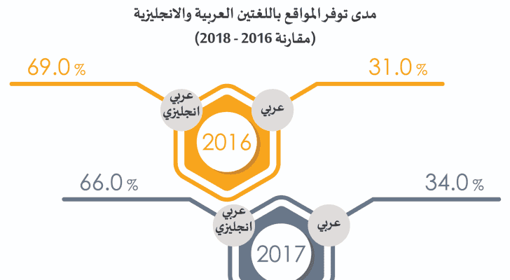 29 % من المواقع الالكترونية الحكومية لا تدعم اللغة الانجليزية