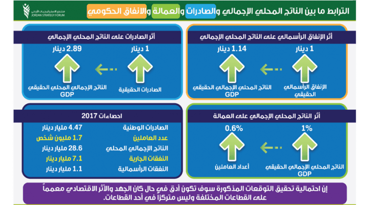 توصيات "منتدى الاستراتيجيات" الاردني