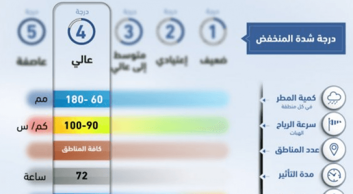 صورة لتصنيف المنخفضات
