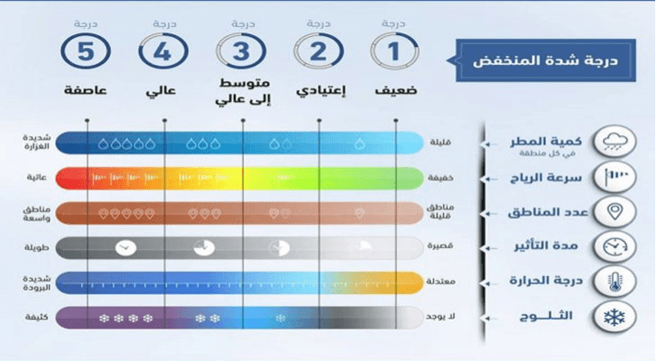 مؤشر لقياس شدة المنخفضات الجوية