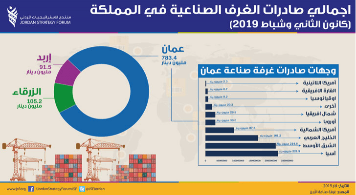 اجمالي صادرات الغرف الصناعية في المملكة