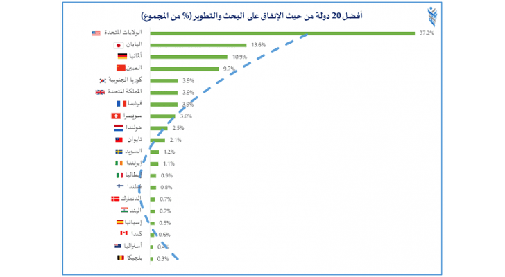 الشركات الأمريكية الأكثر إنفاقا على البحث العلمي