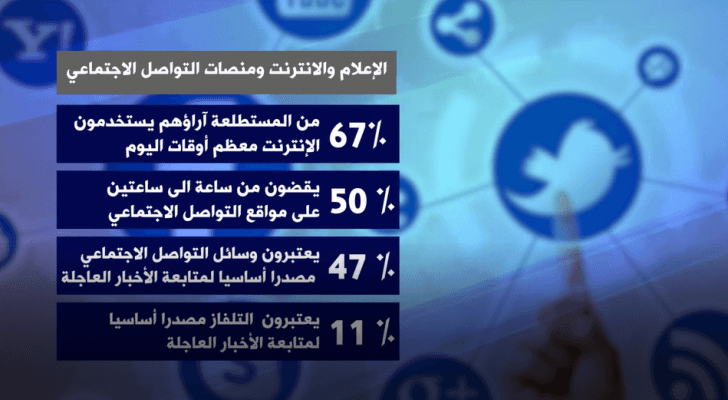 نتائج استطلاع مقياس الديمقراطية في الوطن العربي