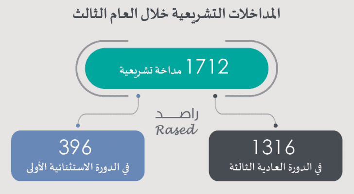 4 نواب لم يقدموا أي مداخلة خلال العام الثالث