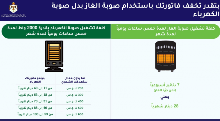 وزارة الطاقة تقارن بين كلفة استخدام مدفأة الكهرباء ومدفأة الغاز