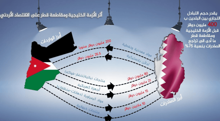 تراجع الصادرات الأردنية الى قطر