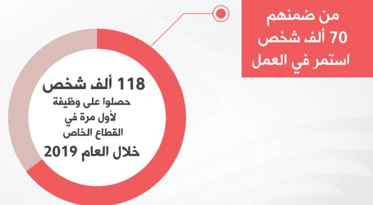 تحسن ملحوظ في الاقتصاد لسنة 2019