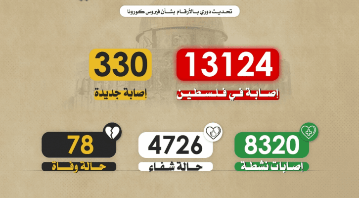 4 وفيات و330 إصابة جديدة بفيروس كورونا في فلسطين