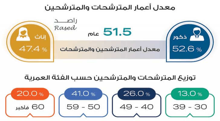 أكبر المترشحات والمترشحين عمرا بلغ 81 عاما من دائرة عجلون الانتخابية