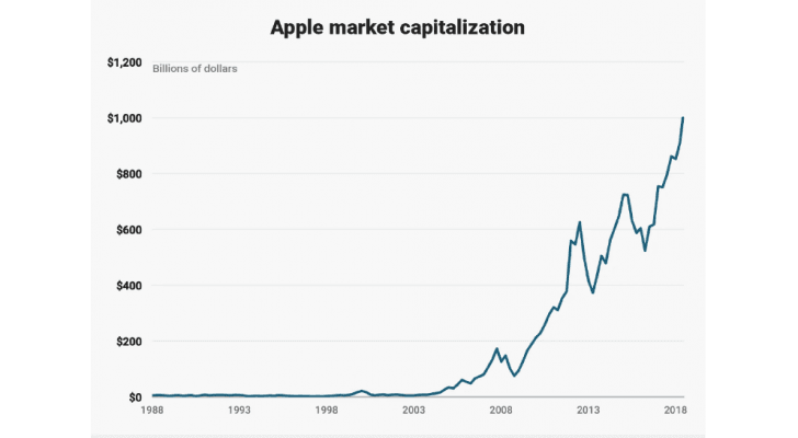 ما الذي يحرك سعر سهم Apple؟