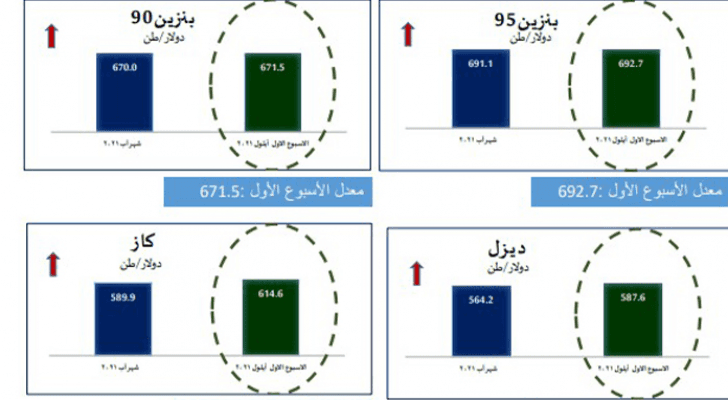 نشرة أسعار النفط عالميا