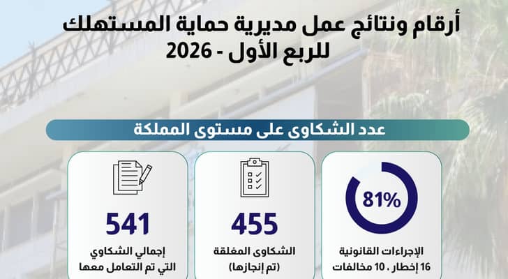 لائحة توضح أرقام ونتائج عمل مديرية حماية المستهلك