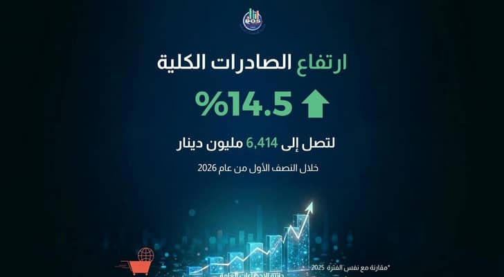 "الإحصاءات": ارتفاع الصادرات الكلية بنسبة 14.5 % خلال النصف الأول من 2026